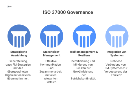 Diagramm zu ISO 37000 Governance, die auf das Facility Management wirkt, verbunden durch die vier Pfeiler Strategie, Stakeholder, Risiko und Systeme.