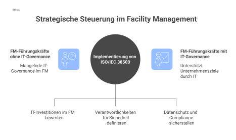 Diagramm zur strategischen Steuerung im Facility Management basierend auf der Norm ISO/IEC 38500 und ihren Anwendungsbereichen.