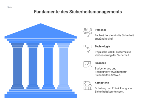  Infografik der vier Säulen des Sicherheitsmanagements: Personal, Technologie, Finanzen und Kompetenz, die gemeinsam ein Dach des Erfolgs tragen.