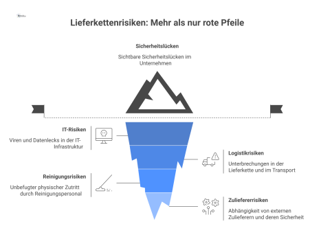 Diagramm einer Konzernzentrale, auf die rote Pfeile von externen Partnern zielen und Sicherheitsrisiken wie Viren oder Datenlecks darstellen. 