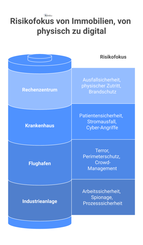 Diagramm, das die spezifischen Risiken von Krankenhaus, Flughafen, Rechenzentrum und Industrieanlage vergleicht, um die unterschiedlichen Schwerpunkte zu visualisieren. 