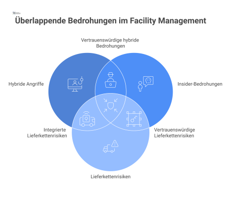 Infografik eines vernetzten Gebäudes, das vier Hauptrisiken im Facility Management aufzeigt: Hybride Angriffe, Insider-Bedrohungen, Lieferkettenrisiken und Cyberangriffe. 