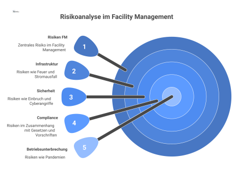 Infografik zur Risikoanalyse im Facility Management, die vier Hauptkategorien zeigt: Infrastruktur, Sicherheit, Compliance und Betriebsunterbrechung, jeweils mit Beispielen.
