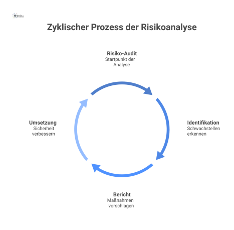 Ein Kreislaufdiagramm, das den vierstufigen Prozess der Risikoanalyse für physische Sicherheit darstellt: Audit, Identifikation, Bericht und Umsetzung