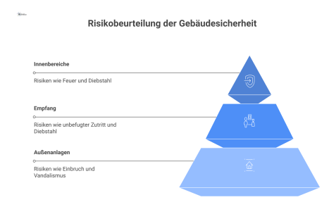 Ein Schichtenmodell der Gebäudesicherheit mit drei Ebenen. Ein Pfeil 'unbehobenes Risiko' durchbricht die äußeren Schichten, wodurch der innerste Schutzbereich dicker wird.