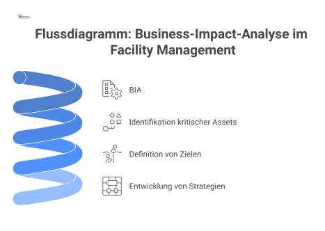 Flussdiagramm, das den BIA-Prozess im Facility Management zeigt, von der Identifikation kritischer Assets bis zu den finalen Strategien.