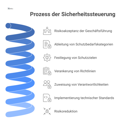 Hierarchisches Diagramm zum Prozess der Sicherheitssteuerung, beginnend bei der Risikoakzeptanz über Schutzbedarfskategorien und -ziele bis zu den umsetzenden Richtlinien