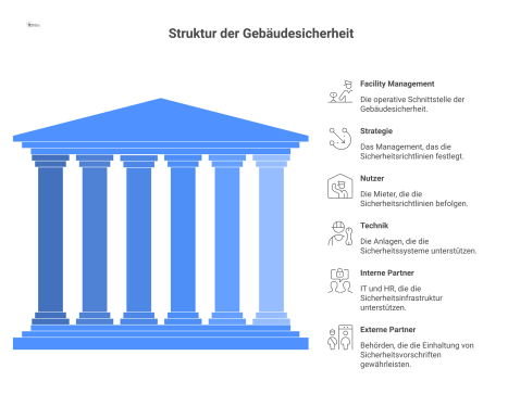Netzwerkdiagramm, das Facility Management als zentrale Schnittstelle zwischen Strategie, Nutzern, Technik sowie internen und externen Partnern wie Behörden darstellt.