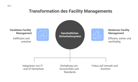 Diagramm zum modernen Facility Management, umgeben von den Herausforderungen Regulatorik und Nachhaltigkeit, eingefasst von einem ganzheitlichen Sicherheitssystem. 