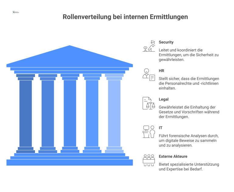 Rollenverteilung bei internen Ermittlungen Organigramm der Rollen bei internen Ermittlungen. Ein Kernteam aus Security, HR, Legal und IT ist mit externen Akteuren verbunden.