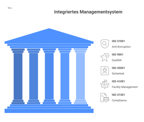  Ein Diagramm, das ein integriertes Managementsystem mit zentralem Kern und überlappenden Kreisen für ISO-Normen wie Qualität, Sicherheit und Compliance zeigt.