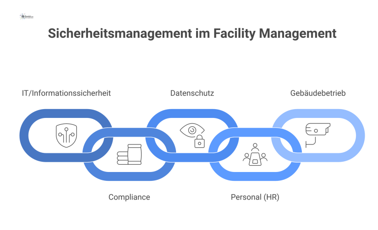 Infografik, die 'Sicherheitsmanagement im FM' als zentrales Element zeigt, verbunden mit den fünf Bereichen IT, Compliance, Datenschutz, Personal und Gebäudebetrieb.