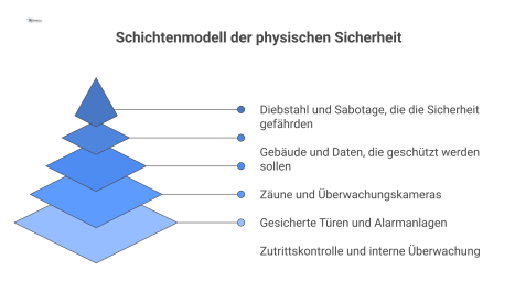 Diagramm mit drei konzentrischen Schutzschichten der physischen Sicherheit: Perimeterschutz, Außenhautschutz und Innenschutz, die zentrale Unternehmenswerte vor Bedrohungen schützen. 