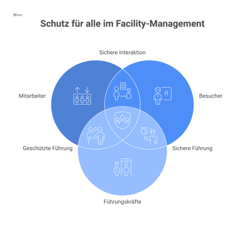 Diagramm eines Sicherheitsmitarbeiters, der Mitarbeiter, Besucher und Führungskräfte durch Deeskalation, Begleitschutz und Zutrittskontrolle schützt.