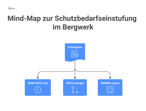 Mind-Map, die Schutzgüter in einem Bergwerk nach ihrem Schutzbedarf in die Kategorien sehr hoch, hoch und normal einteilt. 