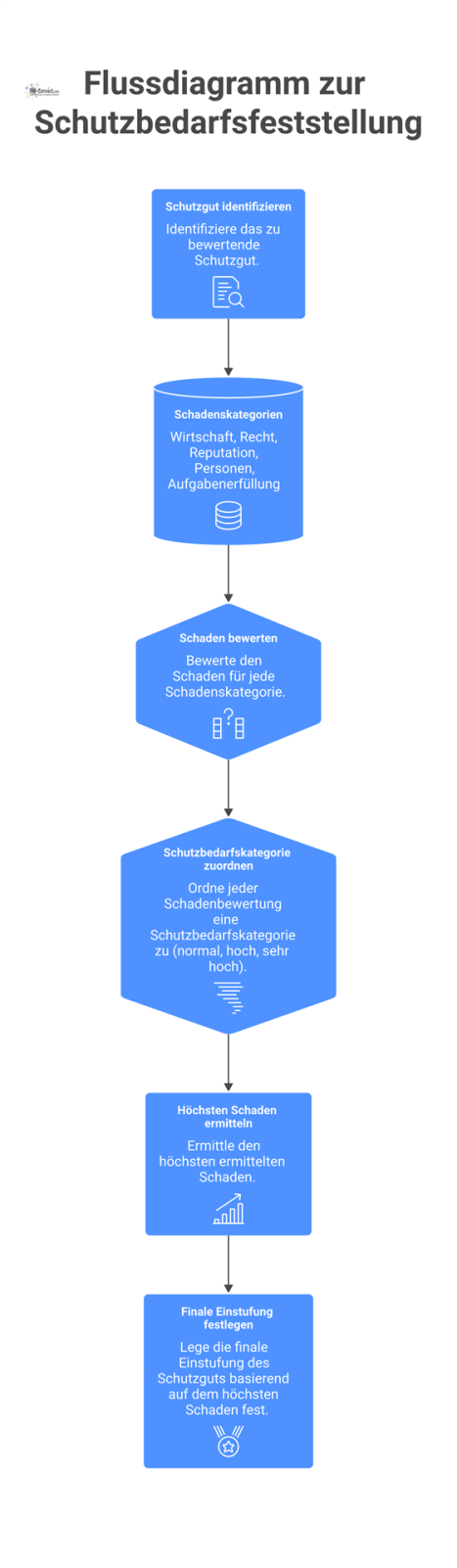 Flussdiagramm zur Schutzbedarfsfeststellung, bei der Schadenskategorien bewertet und der höchste ermittelte Schaden die finale Einstufung des Schutzguts bestimmt.