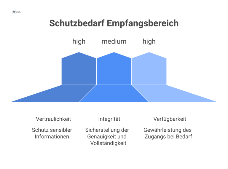 Diagramm Schutzbedarf Empfangsbereich Balkendiagramm zur Schutzbedarfsfeststellung eines Empfangsbereichs, das die Bewertungen Vertraulichkeit hoch, Integrität mittel und Verfügbarkeit hoch visualisiert.