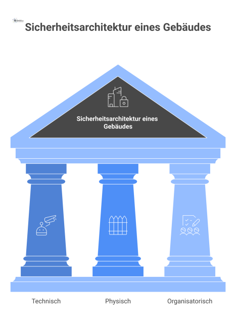 Verzweigtes Diagramm der Sicherheitsarchitektur eines Gebäudes mit den technischen, physischen und organisatorischen Komponenten zum Schutz von Personen.