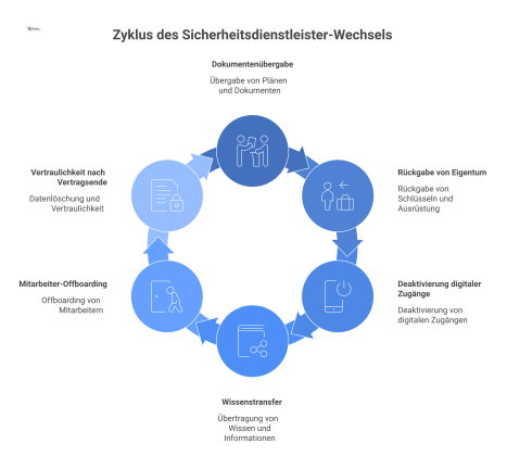 Infografik zu einem Exit-Konzept für den Wechsel eines Sicherheitsdienstleisters, die sechs Kernbereiche wie Dokumentenübergabe und Wissenstransfer darstellt. 