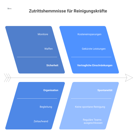 Flussdiagramm, das aufzeigt, wie Zutrittshemmnisse für Reinigungskräfte in einem sicheren Wachraum zu gekürzten vertraglichen Leistungen führen. 