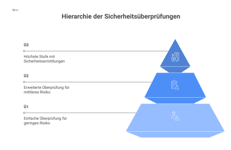 Ein Pyramidendiagramm zeigt die Hierarchie der drei Sicherheitsüberprüfungsstufen Ü1, Ü2 und Ü3 nach dem deutschen Sicherheitsüberprüfungsgesetz.