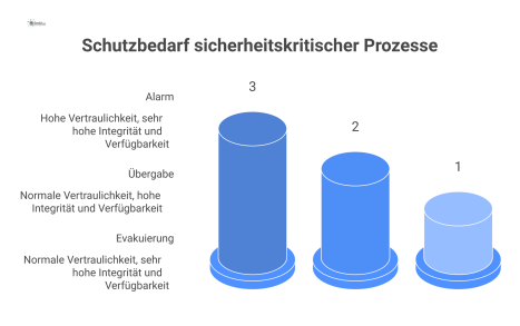Matrixdiagramm zum Schutzbedarf von drei sicherheitskritischen Prozessen, bewertet nach Vertraulichkeit, Integrität und Verfügbarkeit mit einer Farbskala.