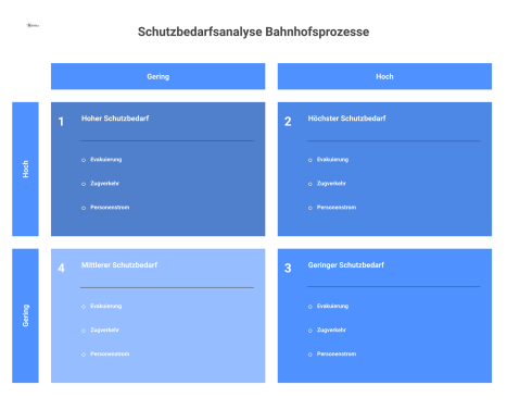 Matrix zur Schutzbedarfsanalyse von Bahnhofsprozessen, welche die Prozesse Evakuierung, Zugverkehrssteuerung und Personenstromlenkung nach Verfügbarkeit, Integrität und Vertraulichkeit bewertet. 