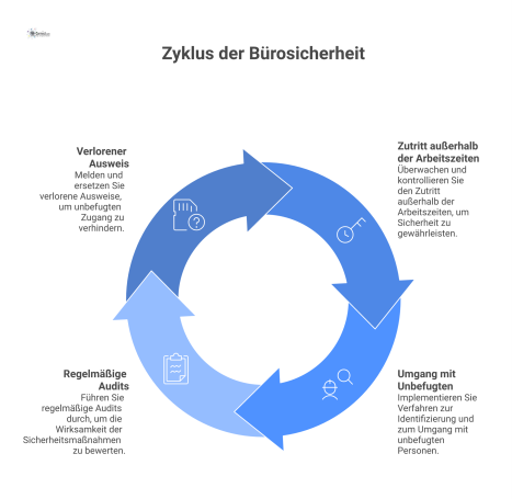 Infografik zu den vier Kernprozessen der Bürosicherheit: Verlorener Ausweis, Zutritt außerhalb der Arbeitszeiten, Umgang mit Unbefugten und regelmäßige Audits.