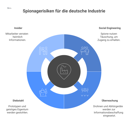 Infografik einer Industriezentrale als Schatzkammer, die von vier Spionage-Bedrohungen umgeben ist: Social Engineering, Überwachung, Diebstahl und Insider-Verrat. 