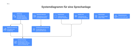  Ein Systemdiagramm für eine Sprechanlage, das die Verbindungen zwischen Haupteingang, Mobility Hub und Anlieferung zum zentralen Empfang zeigt. 
