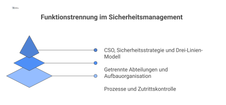 Pyramidendiagramm, das die Funktionstrennung im Sicherheitsmanagement in die drei Ebenen Strategisch, Organisatorisch und Operativ unterteilt, inklusive Beispielen. 