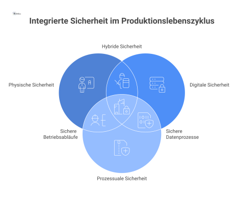 Infografik als kreisförmiger Zeitstrahl, der die Integration von Sicherheit in den Phasen Planung, Betrieb, Modernisierung und Rückbau zeigt.