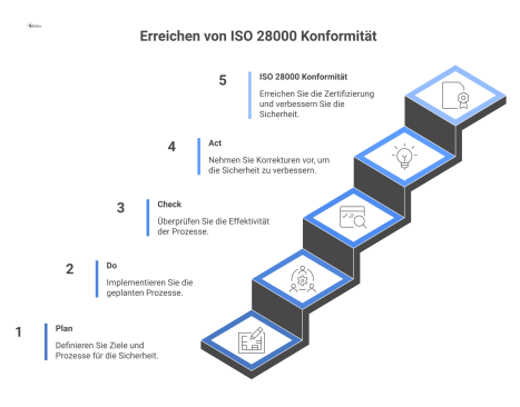 Diagramm der ISO 28000 Norm, das den PDCA-Zyklus, Verbindungen zu anderen ISO-Normen und die zentralen Fokusbereiche visualisiert.