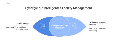 Hub-and-Spoke-Diagramm, das die Systemintegration eines Roboterhundes mit Sicherheitsleitstelle, IT-Infrastruktur, Personal und physischer Infrastruktur im Facility Management darstellt.