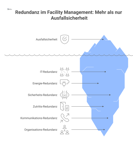 Eine Infografik zur Redundanz im Facility Management, die technische und organisatorische Aspekte wie IT, Energie, Sicherheit und Personal darstellt. 