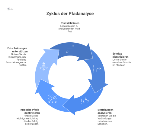 Ein Flussdiagramm, das eine Pfadanalyse mit verbundenen Knoten darstellt. Pfeile symbolisieren Ursache-Wirkungs-Beziehungen zur Identifizierung kritischer Pfade.