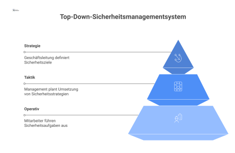 Pyramiden-Diagramm eines Top-Down-Sicherheitsmanagementsystems mit 3 Ebenen. Pfeile zeigen den Anweisungsfluss von oben nach unten und den Feedbackfluss zurück nach oben.