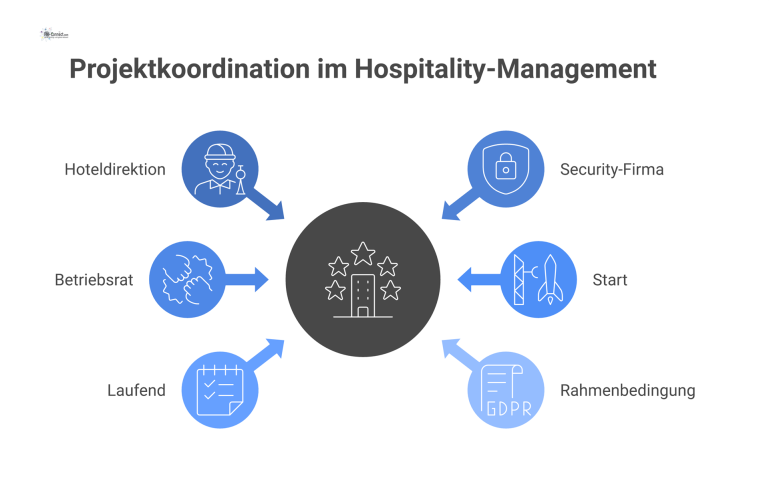  Infografik zur Projektkoordination mit den Stakeholdern Hoteldirektion, Security und Betriebsrat, die Prozesse wie Kick-offs und Lenkungskreise unter DSGVO-Bedingungen zeigt.