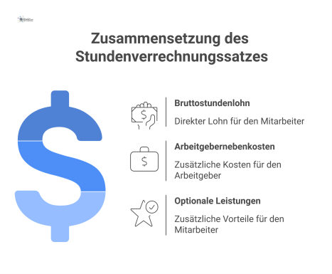 Infografik zur Aufschlüsselung des Stundenverrechnungssatzes für Sicherheitspersonal in Bruttolohn, Arbeitgebernebenkosten und optionale Leistungen. 