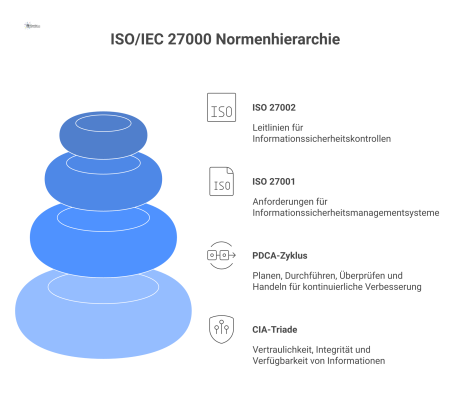 Infografik, die das ISO/IEC-27000 Framework für Informationssicherheit erklärt, inklusive der Normen ISO 27001 und 27002 sowie CIA-Triade.