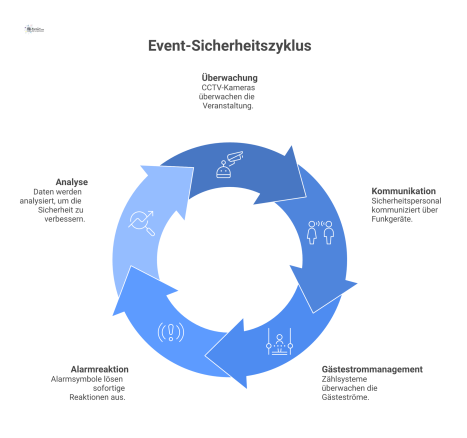 Isometrische Infografik eines Eventsicherheitskonzepts mit vernetzten Kameras, Sicherheitspersonal, Zählsystemen an Türen und einem zentralen Kontrollraum. 