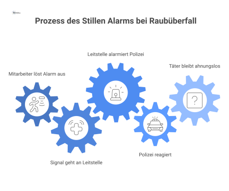 Infografik, die den Prozess eines stillen Alarms visualisiert: Mitarbeiterauslösung, Signal an Leitstelle und verdeckte Alarmierung der Polizei. 