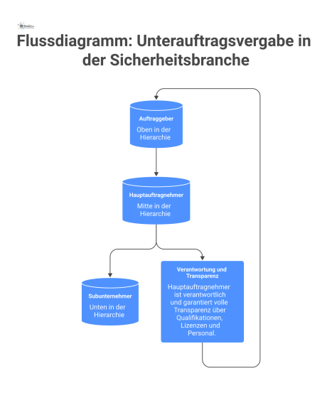Flussdiagramm, das die hierarchische Beziehung bei der Unterauftragsvergabe in der Sicherheitsbranche darstellt: Auftraggeber, Hauptauftragnehmer und Subunternehmer mit Verantwortlichkeiten. 