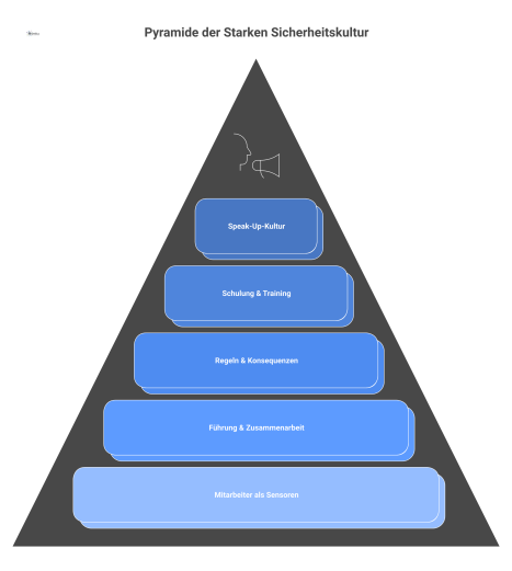 Infografik, die eine starke Sicherheitskultur visualisiert, basierend auf den fünf Säulen: Speak-Up-Kultur, Schulung, Regeln, Führung und Mitarbeiter. 