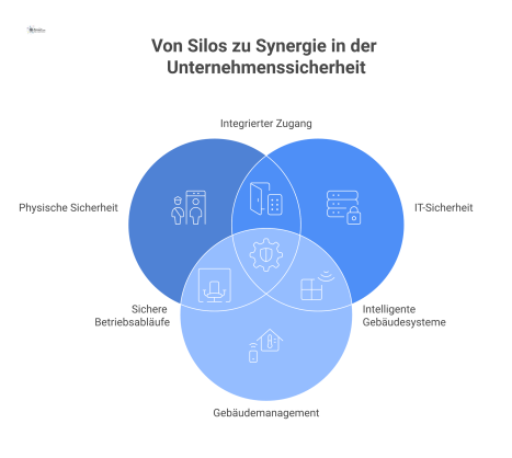 Infografik zeigt die Transformation von getrennten Sicherheitssilos zu einer integrierten, ganzheitlichen Strategie, die als Business Enabler verstanden wird.