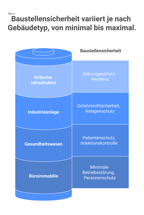 Vier-Felder-Diagramm zur Baustellensicherheit, das die Schwerpunkte für kritische Infrastruktur, Industrieanlagen, Büroimmobilien und Gesundheitswesen vergleicht. 