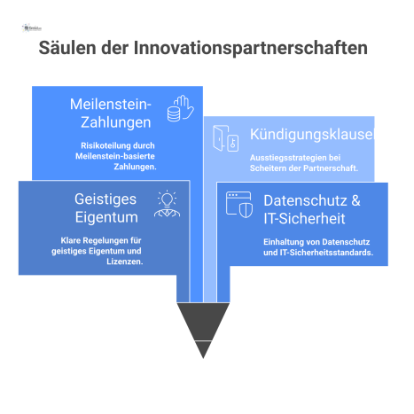 Mindmap über vertragliche Regelungen in Innovationspartnerschaften mit den vier Hauptzweigen Geistiges Eigentum, Datenschutz, Meilenstein-Zahlungen und Kündigungsklauseln.