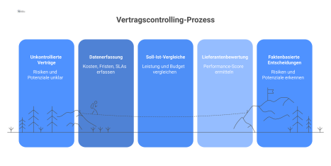 Infografik über den Prozess des Vertragscontrollings, der Datenerfassung, Soll-Ist-Vergleiche und Lieferantenbewertung zur strategischen Entscheidungsfindung umfasst. 