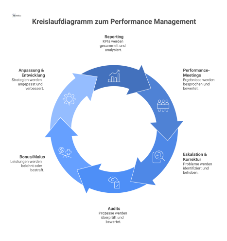 Kreislaufdiagramm, das den Performance-Management-Zyklus zwischen Auftraggeber und Dienstleister in sechs Phasen der kontinuierlichen Verbesserung darstellt.