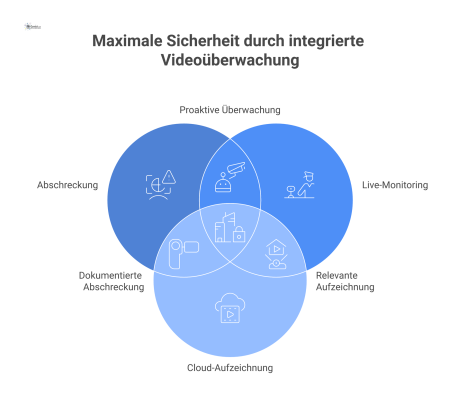 Isometrische Infografik eines Bürogebäudes mit strategischer Videoüberwachung, die verschiedene Kamerasorten, überlappende Sichtfelder und Funktions-Icons visualisiert. 